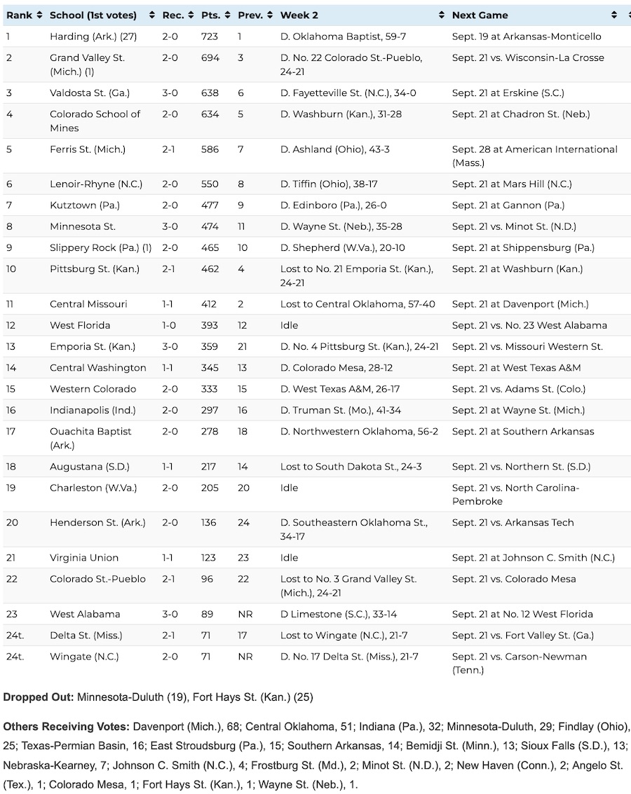 D-II TOP 25