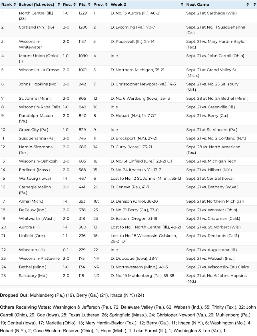 D-III TOP 25